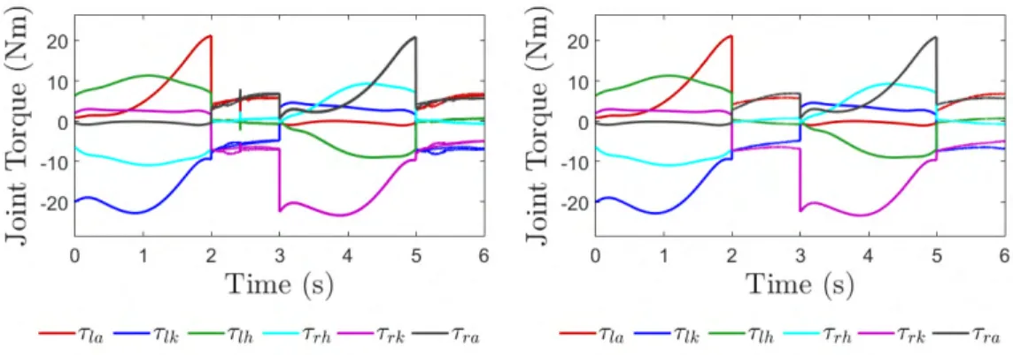 Figure 2.4: Joint torques from the simulation of the proposed unified QP with (left) and without (right) terminal constraints on the COM