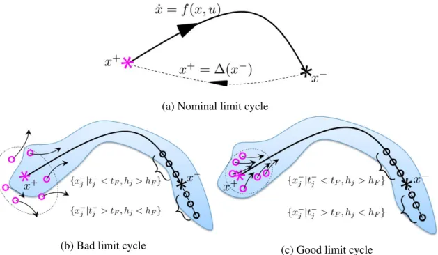 Figure 3.1: The schematic of a nominal limit cycle, and the examples of ‘Bad’ and ‘Good’