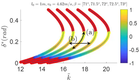 Figure 3.3: The fixed points for different touch-down angles (β) and the same v 0 = 4.62m/s