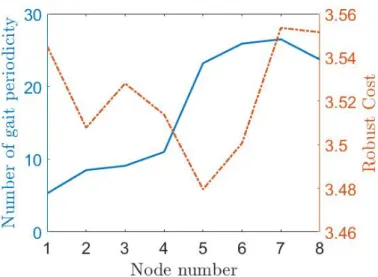 Figure 3.4: The gait periodicity under step height uncertainties versus the robust cost using step-time sampling (Eq