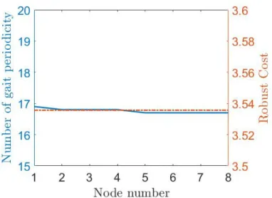 Figure 3.5: The gait periodicity under step height uncertainties versus the robust cost using step-time sampling (Eq