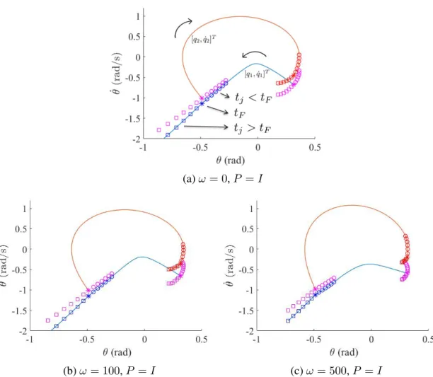Figure 3.6: The phase portraits solved using Eq. (3.3) with the same set of stepping time sampling (in the range of t F ± 10%t F ), the modified distance measure (Eqs