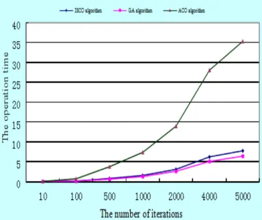 Figure 6. Comparison on running time of the three algorithms with the same number of  iterations 