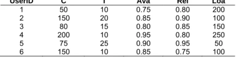 Table 1. The QoS constraints of concurrent users 