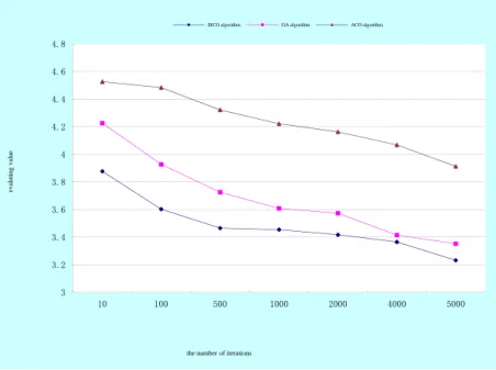 Figure 5. Comparison on searching performance of three algorithms 