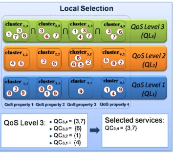 Fig. 1. Local selection in QASSA