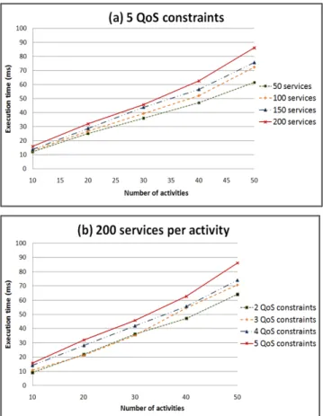 Fig. 2. Execution time while varying (a) the number of services per activity, and (b) the number of QoS constraints