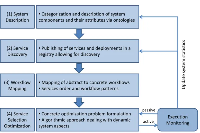 Figure 1.3: Challenges Addressed in the Thesis