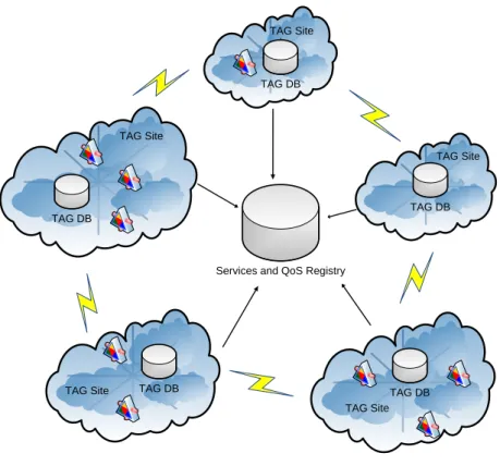 Figure 2.6: Distributed TAG System