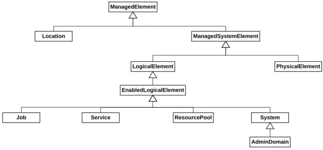 Figure 3.1: Selected Elements of the CIM Core Model