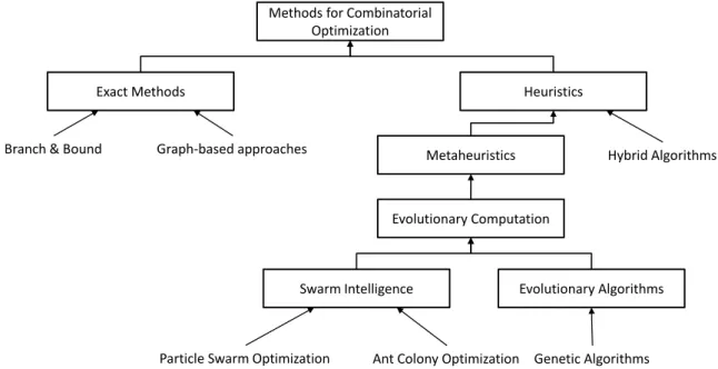 Figure 3.4: Overview of Optimization Approaches for Service Selection Problems