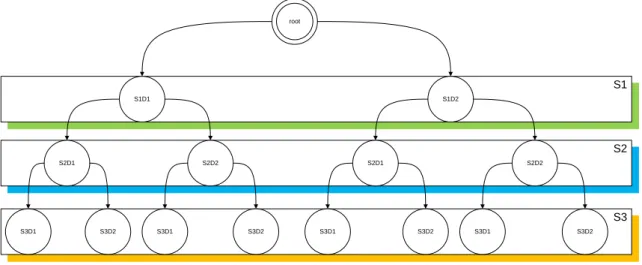 Figure 3.5: Total Enumeration Tree for Branch-and-Bound Algorithms