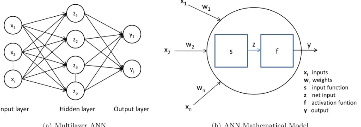 Figure 3.7: ANN Components and Simplified Mathematical Model