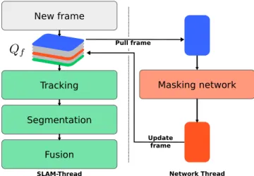 Figure 2: High-level overview of the SLAM back-end and masking network, and their interaction.