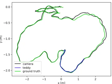 Figure 6: Comparison of camera and object trajectories with ground- ground-truth. The AT-RMSEs amount to 2.2cm and 8.9cm for the teddy bear and camera trajectory, respectively