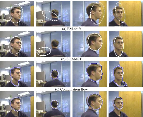 Figure 6: Tracking results on the indoor face sequence with obvious viewpoint and background  changes by the competing methods