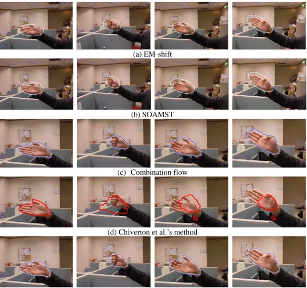 Figure 7: Tracking results on the hand sequence with obvious non-rigid changes. (Note that the result  of Chiveton et al.’s method was obtained by the active tracking part only.) 