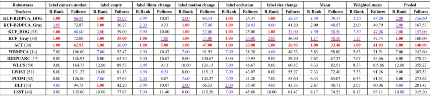 TABLE 4. Robustness rank and average failures comparison of the proposed method with that of the compared trackers for different attributes of VOT2016