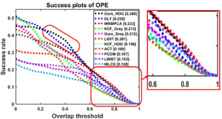FIGURE 4. Overall performance evaluation of the proposed method on UAV20L (20 sequences) using success plots of OPE
