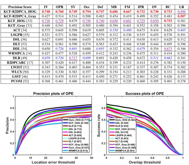 TABLE 1. Precision scores of the proposed method with that of the compared trackers for different attributes of OTB-50