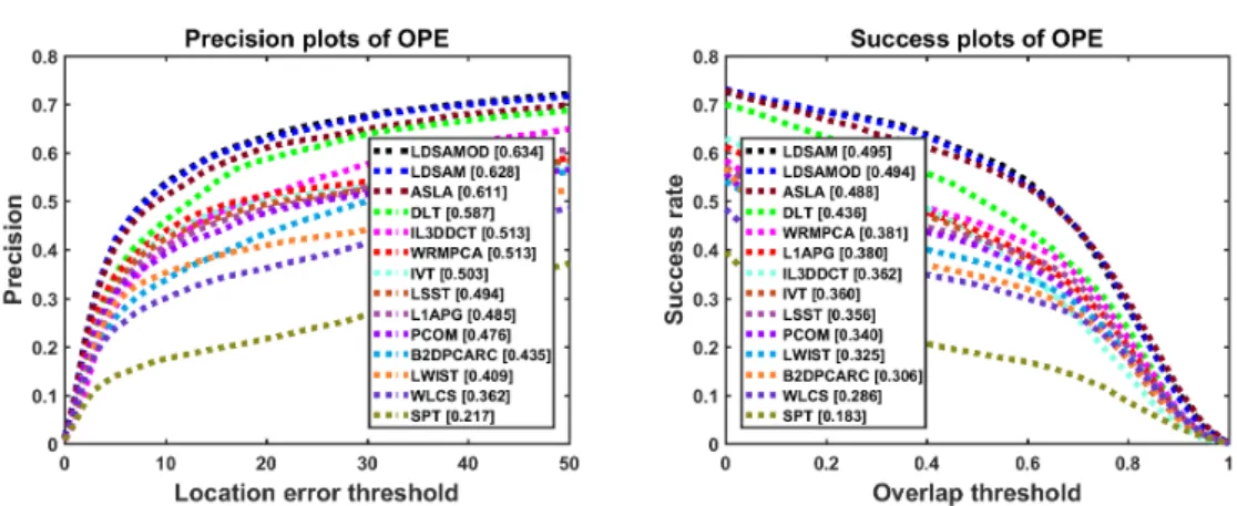Fig. 5 Overall performance evaluation of the proposed method using success and precision plots of OPE.
