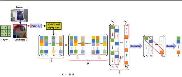 Fig. 1 Structural local 2D-DCT sparse appearance model: illustration of a local patch P i extraction followed by 2D-DCT, zigzag scanning, averaging of sparse coefficients obtained via l 1 -normalization and alignment pooling of features