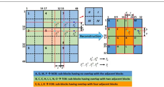 Fig. 2 Holistic image reconstruction from overlapped local patches.
