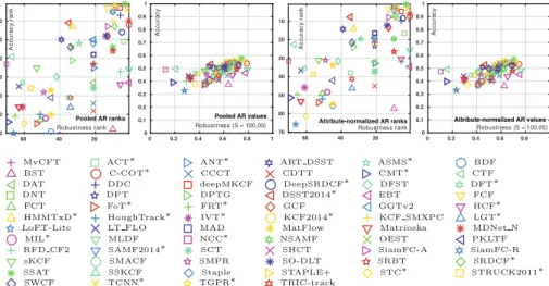 Fig. 2. The AR-rank plots and AR-raw plots generated by sequence pooling (left) and attribute normalization (right).