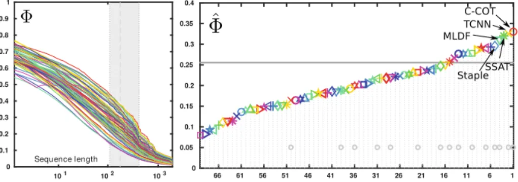 Fig. 3. Expected average overlap curve (left) and expected average overlap graph (right) with trackers ranked from right to left