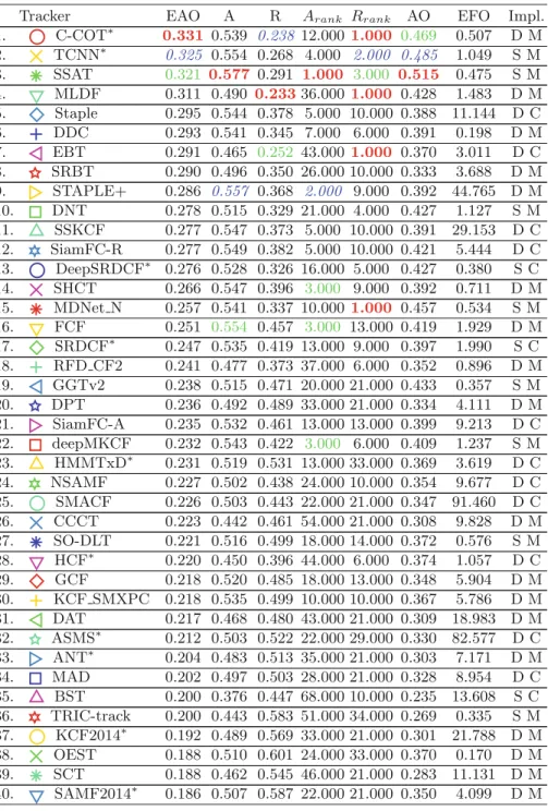 Table 2. The table shows expected average overlap (EAO), accuracy and robustness raw values (A,R) and ranks (A rank , A rank ), the no-reset average overlap AO [21], the speed (in EFO units) and implementation details (M is Matlab, C is C or C++, P is Pyth