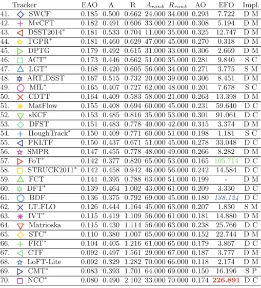 Table 2. (continued) 41. SWCF 0.185 0.500 0.662 24.000 34.000 0.293 7.722 D M 42. MvCFT 0.182 0.491 0.606 33.000 21.000 0.308 5.194 D M 43