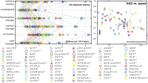 Fig. 4. The expected average overlap with respect to the visual attributes (left).