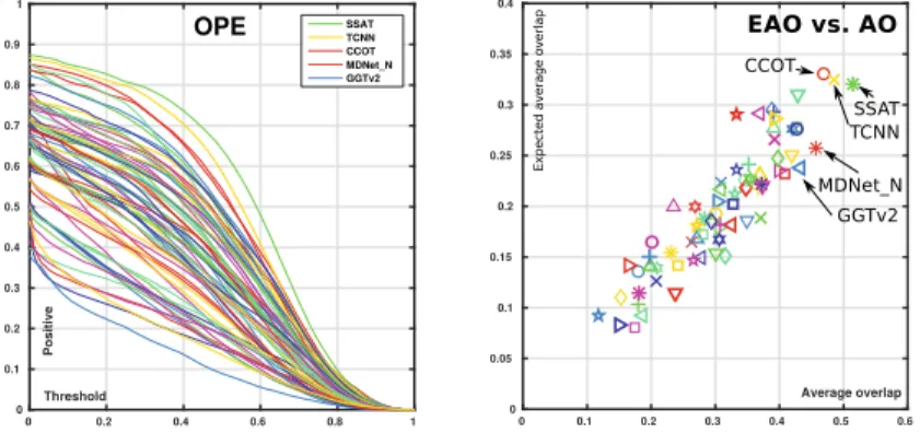 Fig. 5. The OPE no-reset plots (left) and the EAO-AO scatter plot (right).