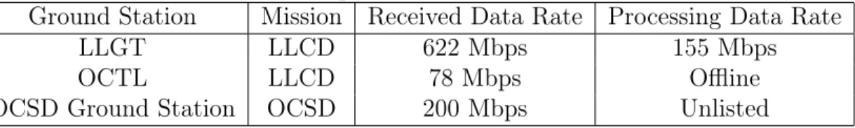 Table 1.1: Recent Optical Ground Station Performance