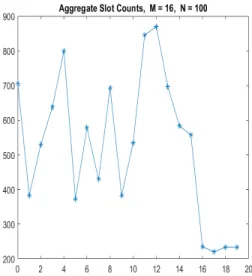 Figure 3-1: Aggregate Slots with an offset of 3.5