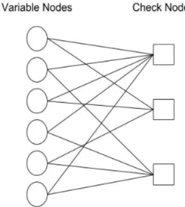 Figure 3-3: Example of a Tanner Graph, variable nodes represent LLRs of transmitted bits, check nodes represent parity constraints dictating the update rule