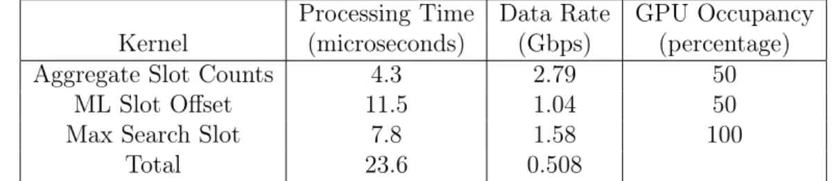 Table 4.1: Slot Synchronization Performance, M = 16, n = 3000, N = 100 averaged over 30 runs.