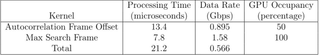 Table 4.2: Frame Synchronization Performance, M = 16, n = 3000, N = 17 averaged over 30 runs