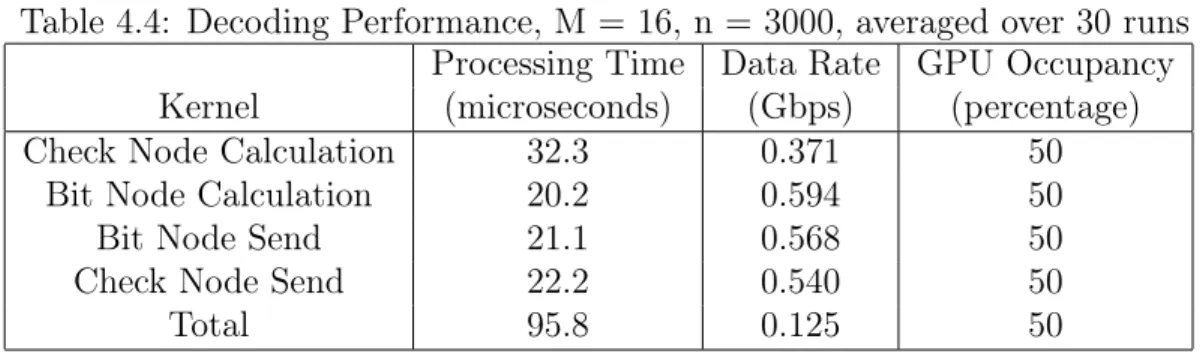 Table 4.3: LLR Generation Performance, M = 16, n = 3000, averaged over 30 runs Processing Time Data Rate GPU Occupancy