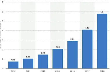 Figure 1. Forecasted value of the global wearable devices market from 2012 to 2018 [8] 