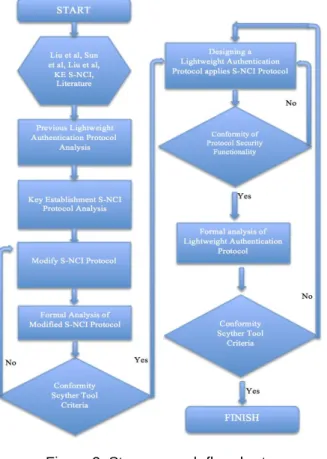 Figure 2. Step research flowchart 