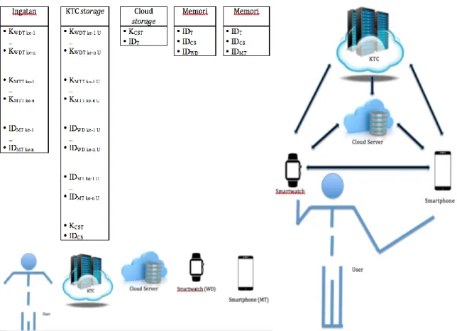 Figure  3  describes  the  result  of  stage  Initialization  System.  Figure  4  illustrates  the  proposed  lightweight  authentication  protocol  authentication  model,  which  consists  of  four  key  entities: 