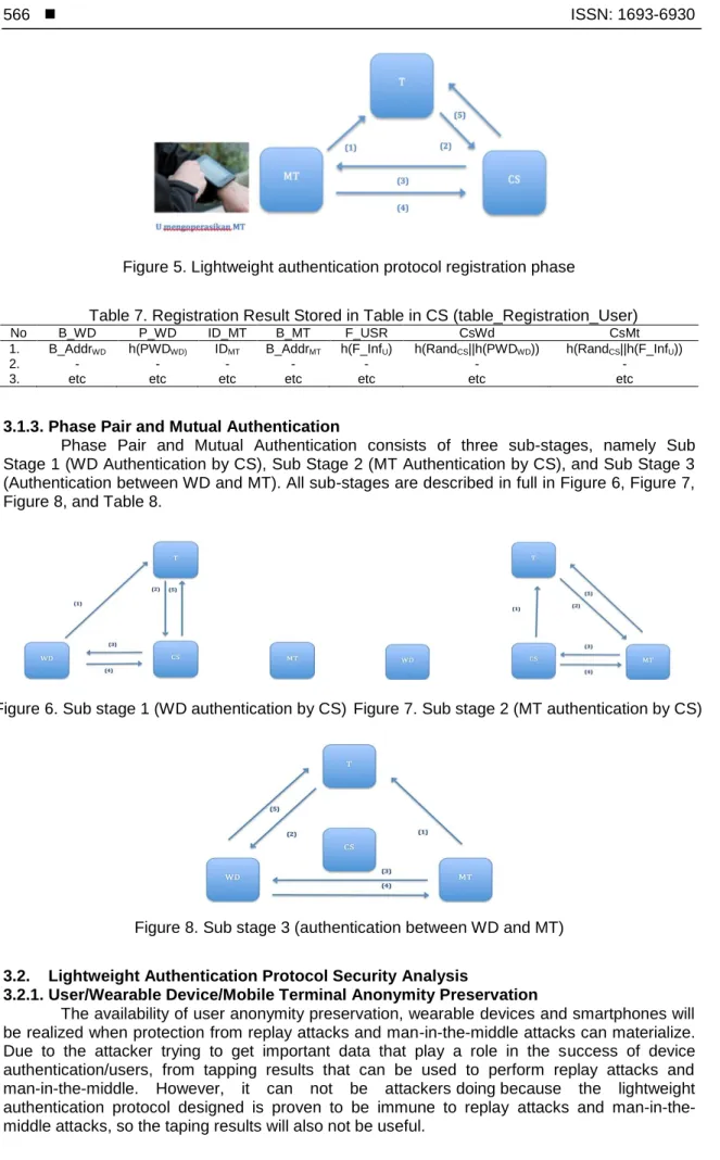 Figure 5. Lightweight authentication protocol registration phase 