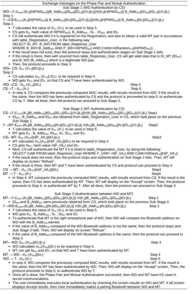 Table 8. Explanation of the Phase Pair and Mutual Authentication  Exchange messages on the Phase Pair and Mutual Authentication 