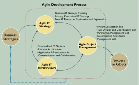 graphic locations. Second, from the deployment perspective, firms need to cater to the specific local  require-ments of the sites spanning the activities of the global business