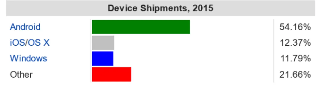 Figure 2.1: OS Device Shipments, 2015 [4].