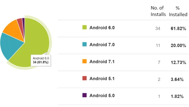 Figure 6.3: The percentage of installs on each Android version.