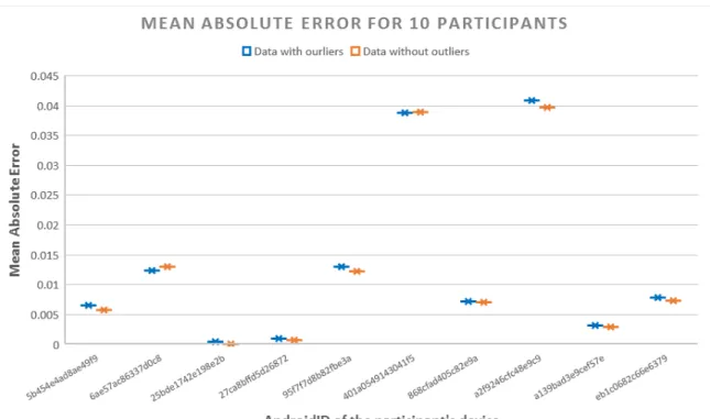 Figure 6.4: Mean Absolute Error for ten different AndroidIds.