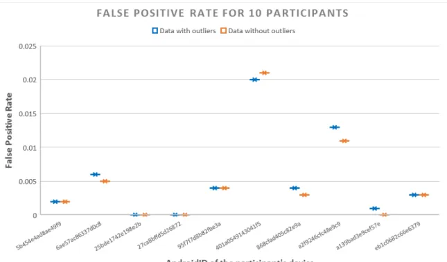 Figure 6.5: False Positive Rate for ten different AndroidIds.