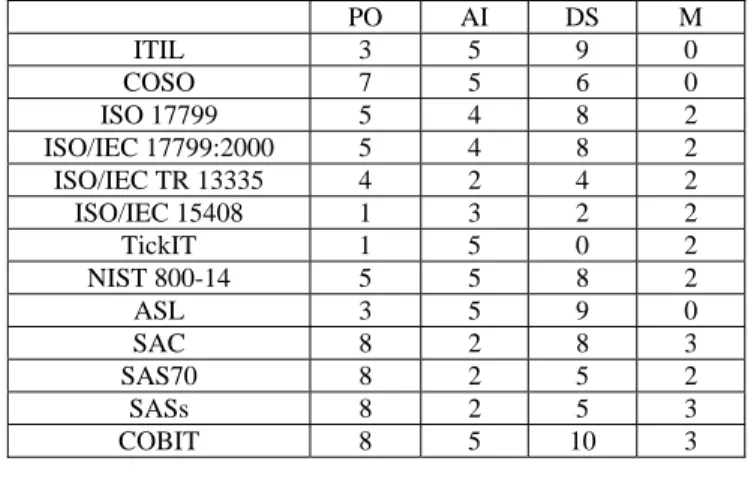 Table 2 shows the result of IT Governance tools scoring which is compeleted by experts of IT Governance  in Iran Telecommunication Research Center (ITRC)